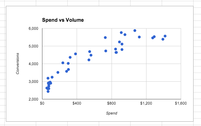 diminishing returns