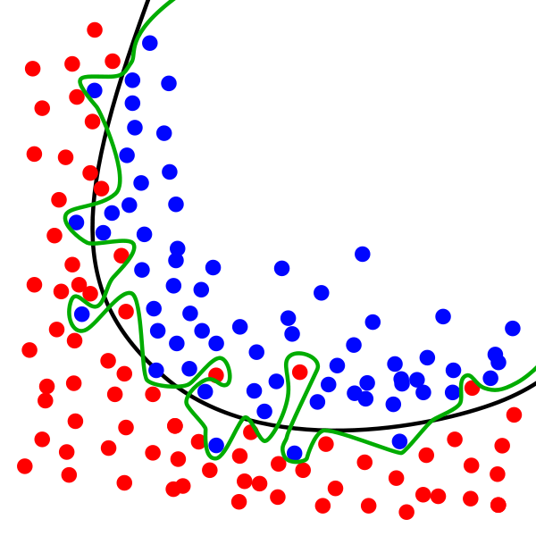 overfitting and underfitting