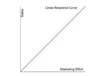 linear response curve