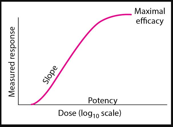 Response curve
