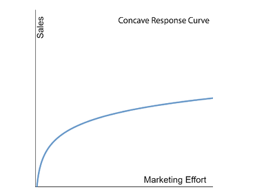 concave