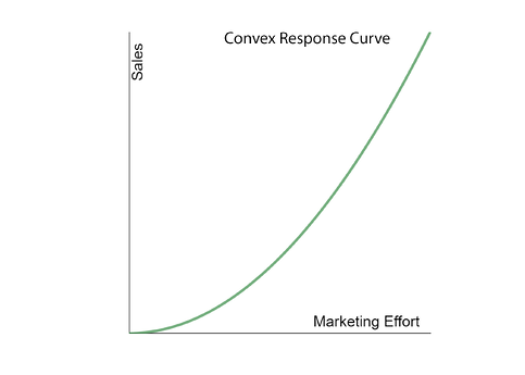 convex